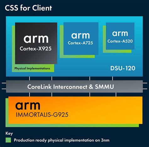 Arm Unleashes Its Most Powerful Cpu And Gpu Design Yet As It Targets