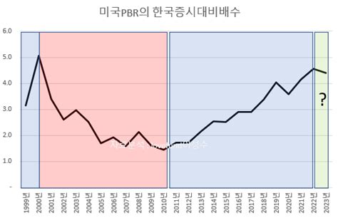 미국 증시 약세 불구 한국 증시는 왜 이렇게 잘 버틸까 이성수 대표의 증시토크 칼럼