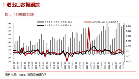 【浙商宏观李超】出口无需太悲观，内需缓升拉进口 每经网