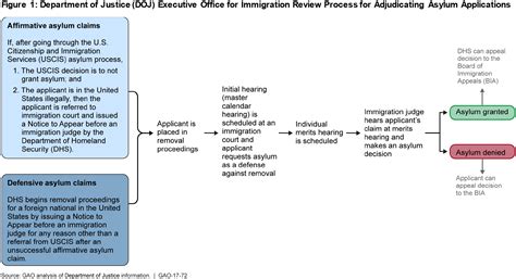 Asylum Seekers U S Gao