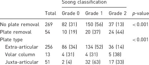 Soong Grade In Relation To Plate Removal And Plate Type Download Table