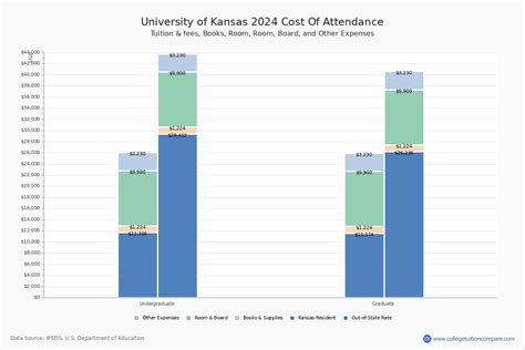 University of Kansas - Tuition & Fees, Net Price