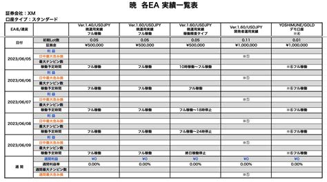 2023年5月29日〜6月2日のfx自動売買eaの実績【＋3万6025円】