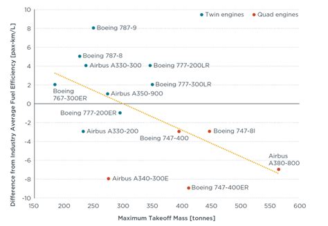 Size matters for aircraft fuel efficiency. Just not in the way that you ...