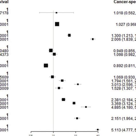 Multivariate Cox Regression Analysis Of Risk Factors Associated With Download Scientific