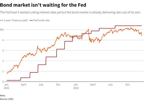 Fed Begin Rate Cut Discussions