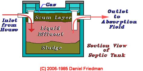 Septic Tank Inlet And Outlet Tee Faqs About Septic Tank Tees