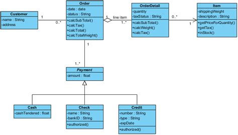 Class Diagram - Order Process - Visual Paradigm Community Circle