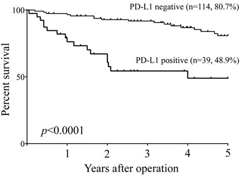 Highly Activated PD 1 PD L1 Pathway In Gastric Cancer With PD L1