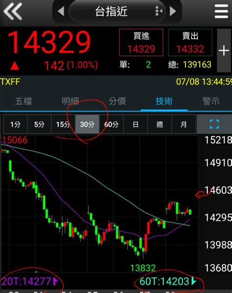 Twa00 加權指數 台指上週五漲142 如以30 ｜cmoney 股市爆料同學會