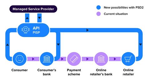 Open Banking Apis Integration Star