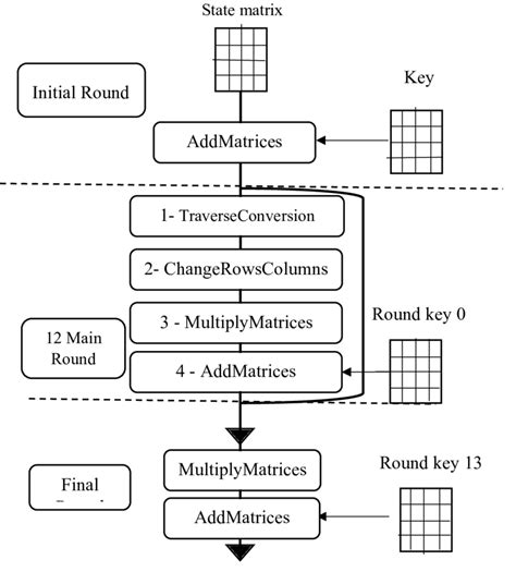 Encryption Process Algorithm | Download Scientific Diagram