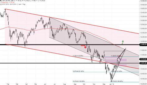 DAX Tagesausblick 3 DAX Marken Sollten Heute Beachtet Werden Stock3