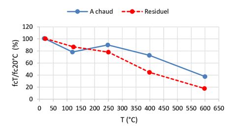 Evolution de la résistance à la compression d un béton en fonction du