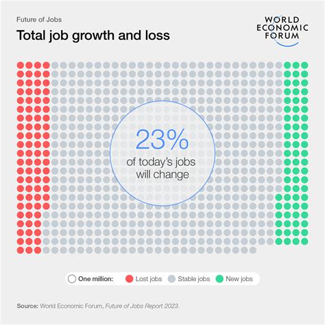 The Future Of Jobs Report 2023 World Economic Forum