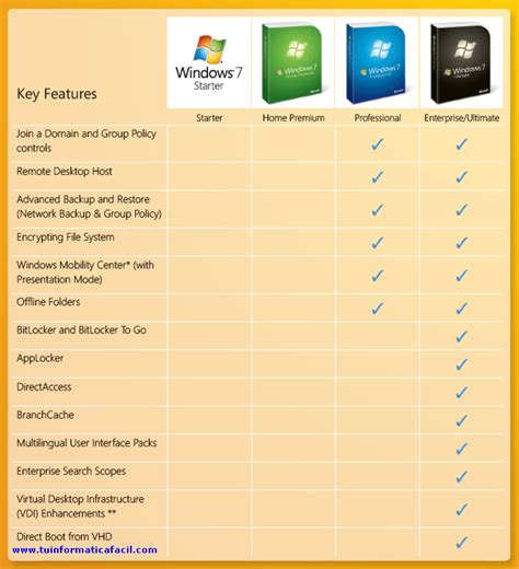 Características y requerimientos de las versiones de Windows 7 Tu