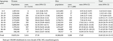 Age And Sex Specific Prevalence Of Symptomatic Mg In 2018 Download