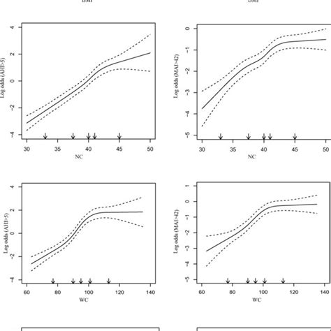 Restricted Cubic Spline Regression Of The Dose Response Correlation