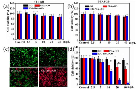 Cytotoxicity And In Vitro Ptt Relative Viability Of 4t1 Cells A And