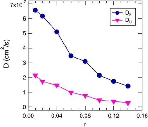 Self Diffusion Coefficients For Lithium Containing Species D Li And