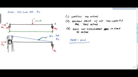 Influence Lines With Muller Breslau Principle Part Structural