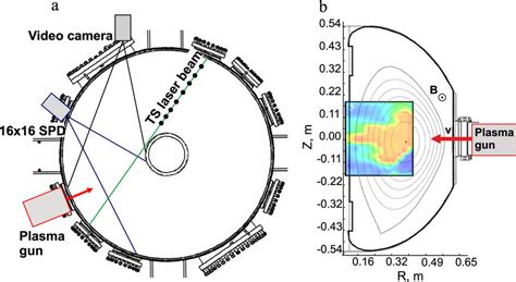 A Experimental Layout With Lines Of View Of The Diagnostics On The