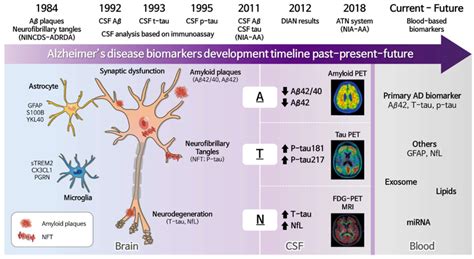 Schematic Summarizes The Milestones Of Alzheimers Disease Biomarkers