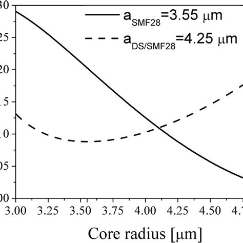 Splice Loss As A Function Of The Core Radius For The Case Where ASMF 28