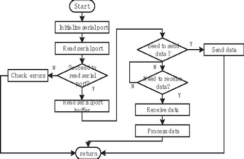 Figure 5 From Design Of The Multi Channel Data Acquisition System Based