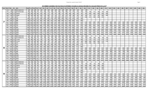 Download Complete Revised Pay Scale Chart 1972 To 2017