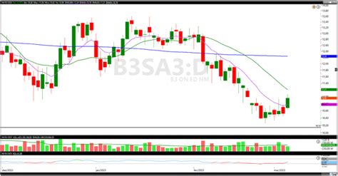 Ações Da B3 B3sa3 Testam Ponto Importante De Suporte Com Recente