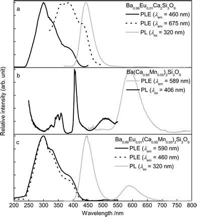 Energy Transfer And Unusual Decay Behaviour Of BaCa 2 Si 3 O 9 Eu 2