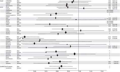 Forest Plot Depicting The Sex Stratified Main Endpoint Results Of Download Scientific Diagram