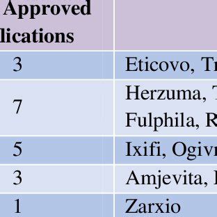 USFDA, CDER list of Approved Biosimilar Drugs (data collected on ...