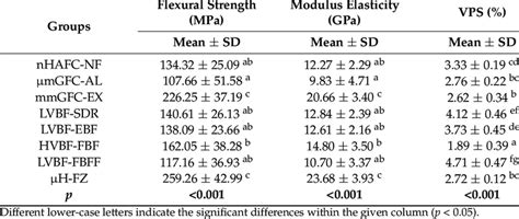 The Mean Flexural Strength Modulus Elasticity And Vps Values And