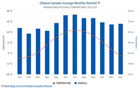 Data Tables And Charts Monthly And Yearly Climate Conditions In Ottawa