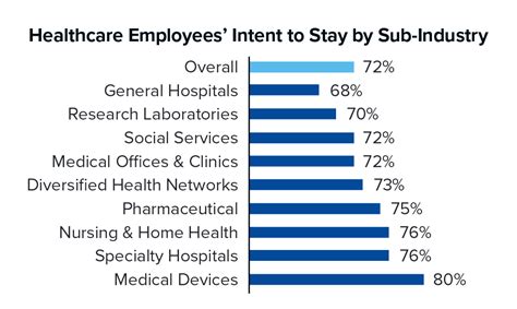 How To Reduce Turnover In Healthcare