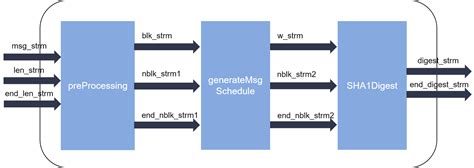 Structure Of SHA 1