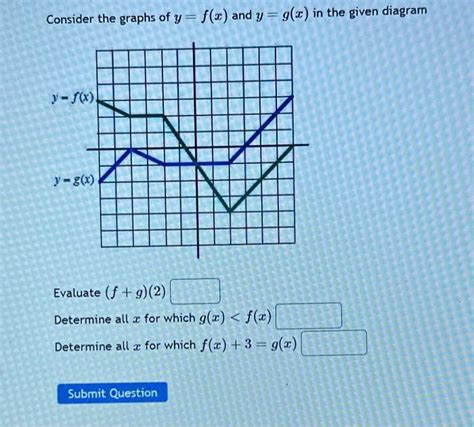 [solved] Consider The Graphs Of Y F X And Y G X In The G