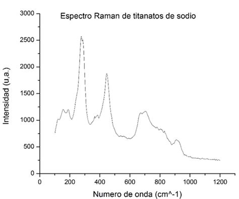 Resultados Obtenidos De La Espectroscopia Raman Aplicada A Los