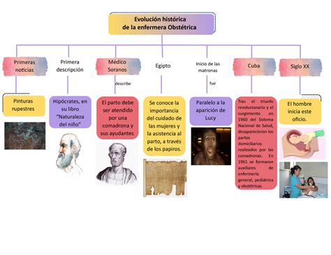 Mapa Conceptual Sobre La Historia De La Obstetricia En La Edad Antigua