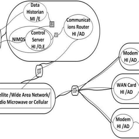 Example Of Dbsy Infosec Architecture Model For Compliance With Business Download Scientific