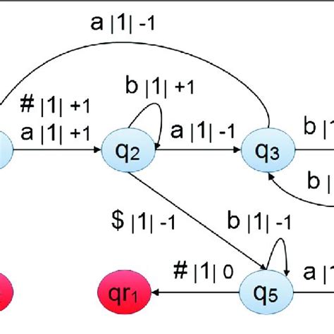 Representation Of Two Way Deterministic Finite Automata Download