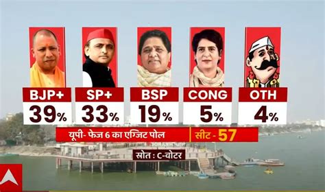 Abp Cvoter Exit Poll 2022 Live Updates Up Exit Poll Punjab Exit Poll