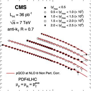 Measured Double Differential Dijet Production Cross Sections Points