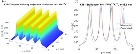 A Computed Temperature Distribution θ C X Y Of Case K16 And B Download Scientific