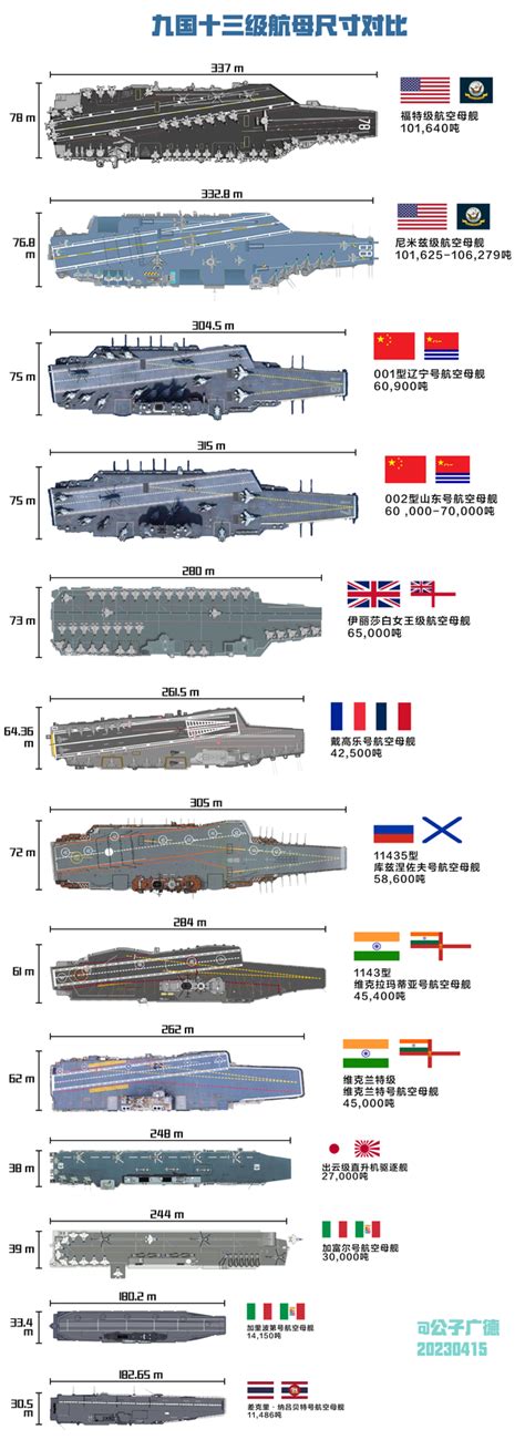 【2023最新统计】世界现役航母15强 知乎