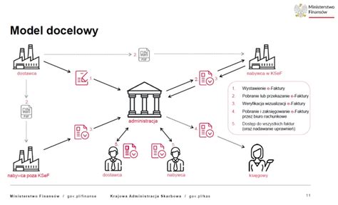 Wdrożenie obowiązkowego KSeF wyjaśnienia Ministerstwa Finansów