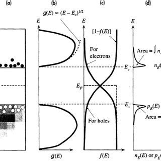 3: (a) Schematic idealized band diagram with valence band (VB) and ...