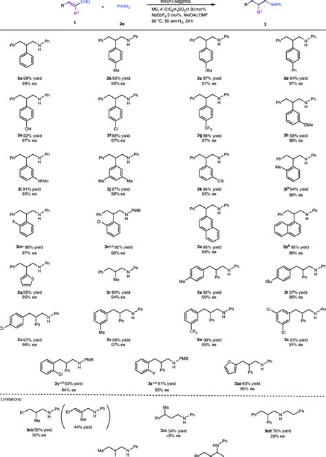 Investigation Of α β Unsaturated Aldehyde Scope A Download Scientific Diagram